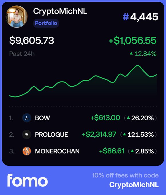 A screenshot from the FOMO app showing user "CryptoMichNL" at rank #4,445 with a portfolio value of $9,605.73, up $1,056.55 (12.84%) in the past 24h, highlighting top performers including $BOW (+26.20%), $PROLOGUE (+121.53%), and $MONEROCHAN (+2.85%), reinforcing the post's bullish bet on $BOW amid expected liquidity rotation back into the onchain ecosystem.