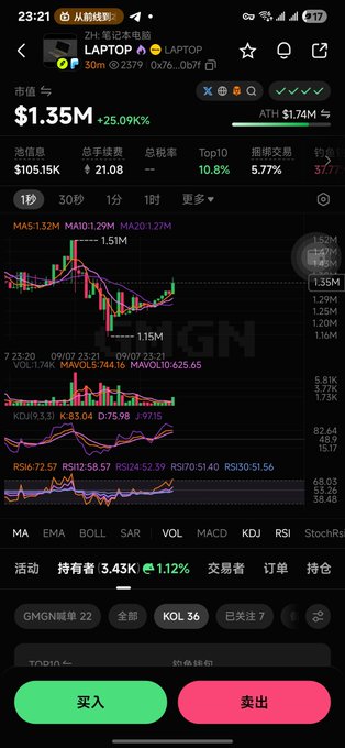 A mobile view of a crypto trading app displaying the $LAPTOP token (notably labeled with a "PF" tag and 50m supply) trading at $1.35M with a 25.09% gain, showing its K-line chart on GMGN with technical indicators like MA, EMA, KDJ, RSI, and MACD visible. The chart corresponds to the post about Trump's son allegedly issuing the coin and its rapid rise to a $1M market cap.