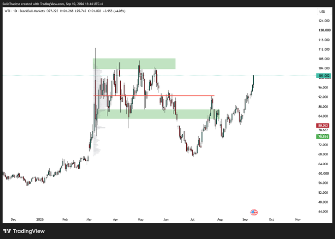 A TradingView candlestick chart of BlackBull Markets WTI crude oil futures (WTI1!, last price 101.062) is shown with red and green annotated zones, capturing the recent surge from ~75 to over $100 that contrasts with the poster's reassuring caption "Yikes We're fine."