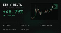 Stock/crypto trading dashboard showing ETH/DELTA at $3,684 with a +48.79% gain (+$6,949), displaying a price chart and various statistics.