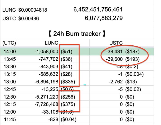 A 24-hour burn tracker table displays LUNC token burns (e.g., -1,058,000 LUNC / $51 at 14:00) and USTC token burns (e.g., -38,431 USTC / $187 at 14:00), with current prices of LUNC at $0.00004818 and USTC at $0.00486.