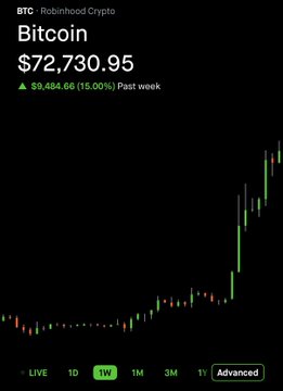 A Robinhood Crypto app screenshot displays Bitcoin (BTC) priced at $72,730.95, up $9,484.66 (15.00%) over the past week on a 1W chart, illustrating the 15% weekly gain referenced in the post.