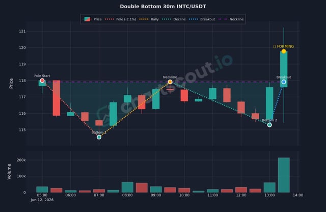 The image features a chart of a trading strategy, specifically an Outlined chart with bars that represent price trends over time for a cryptocurrency called Bitcoin (INTC/USDT). The chart shows the double bottom 50m timeframe for INTC/USDT, suggesting potential buying opportunities for this digital currency. This post focuses on the specific data in the image and how it may be relevant to the trading strategy being suggested by Outlined.
