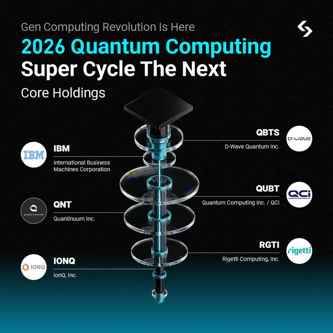 The image features a blue background with white text that reads "Quantum Computing Super Cycle The Next Core Holdings". Below this, there are five companies listed out, including IBM, QNT, and Quantum Computing Inc., along with their respective stock symbols. The text also mentions an upcoming IPO of Quantinuum $QNT, which could potentially spark a sector-wide re-rating due to its oversubscribed status.

The image is related to the post because it provides information about the companies listed in the image and their potential impact on the market.