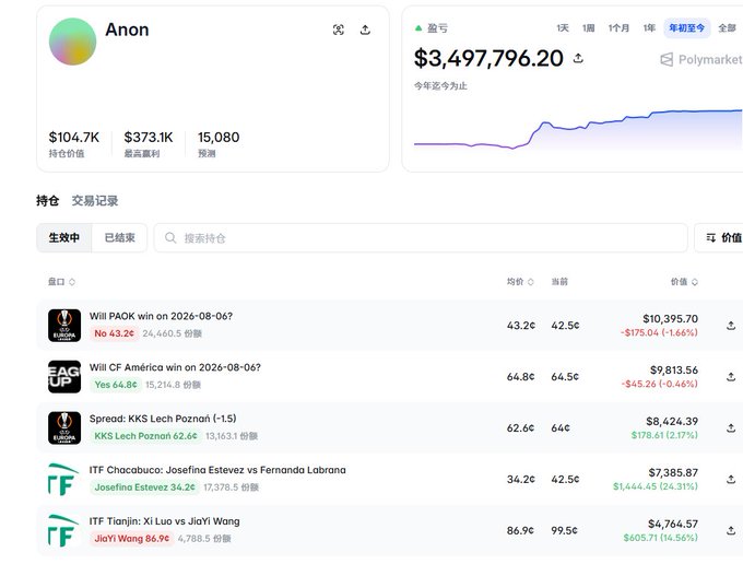 The image is a Polymarket profile page for an anonymous trader ("Anon") showing total holdings of $104.7K, realized profit of $373.1K, and 15,080 bets, with a portfolio value chart trending upward to $3,497,796.20. The current holdings table displays positions on esports (PaoK, CF America, KKS Lech Poznań) and tennis matches (ITF tournaments featuring Josefina Estevez vs Labrana and Tianjiao Luo vs JiYi Wang), illustrating the trader's diverse, machine-like betting activity referenced in the post about a "silent machine" generating $3.49M in profits without any single hero bet.
