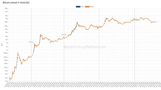 The image displays a long-term logarithmic chart titled "Bitcoin priced in Gold (₿₲)" tracking BTC's value in grams of gold from 2011 to 2025, with ATH (All-Time High) markers at "Halving 1" and "Halving 2" reaching around 600g. The chart visually supports the claim that Bitcoin has trended upward against gold for 15+ years, demonstrating its role as a "hedge-accelerant" compared to gold as a more stable store of value.