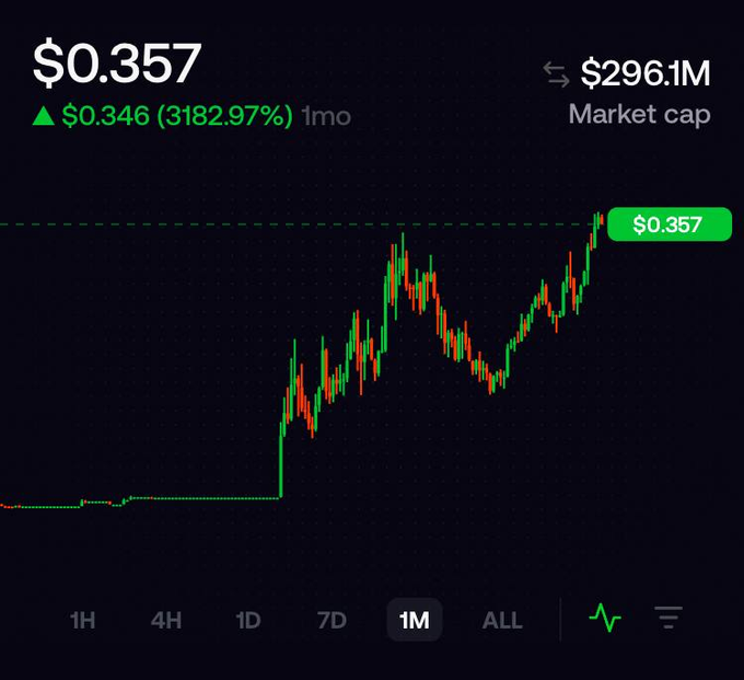 A cryptocurrency price chart displays a token trading at $0.357, up $0.346 (3182.97%) over 1 month, with a market cap of $296.1M, shown in a dark-themed trading interface.