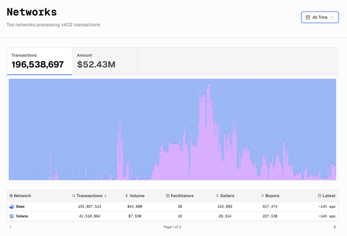 This image displays a chart showing Base processing 155,027,513 transactions, significantly outperforming Solana's 41,510,994 transactions. The accompanying post uses this data to highlight Base's current dominance in the agent economy.
