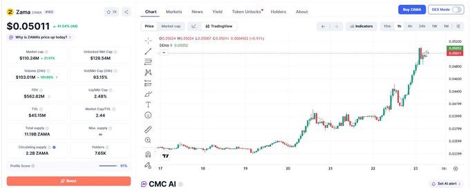 A CoinMarketCap page for ZAMA token showing a price of $0.05011 with +81.58% increase, market cap of $128.54M, and a TradingView candlestick chart depicting upward price momentum.