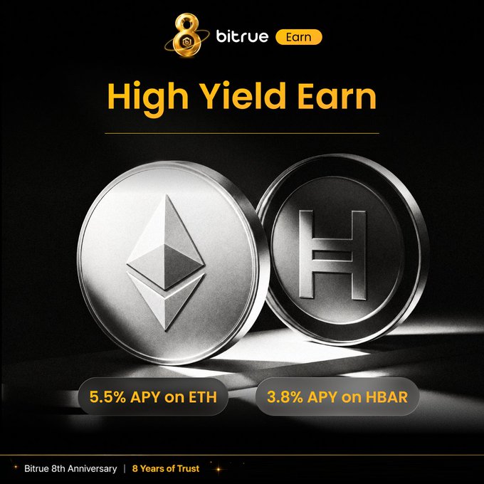 Bitrue's "High Yield Earn" promotional graphic showcases metallic Ethereum (ETH) and Hedera (HBAR) coins against a dark background, advertising 5.5% APY on ETH and 3.8% APY on HBAR as part of their 8th anniversary campaign celebrating "8 Years of Trust."