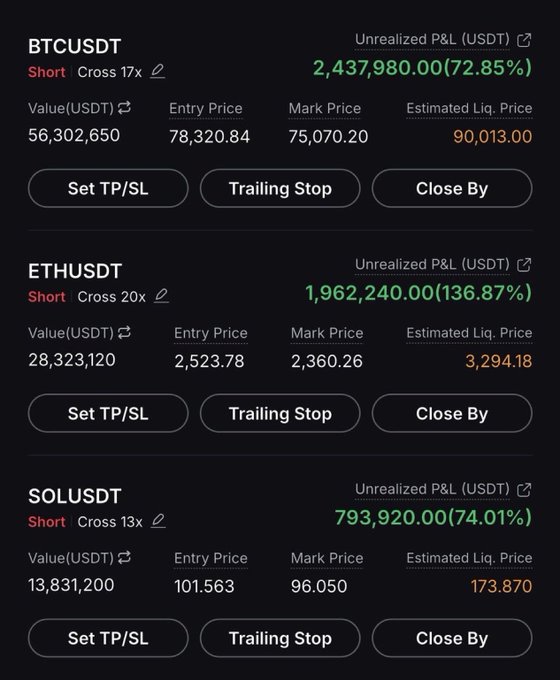 A cryptocurrency trading interface shows three short positions: BTCUSDT with 72.85% gains, ETHUSDT with 136.87% gains, and SOLUSDT with 74.01% unrealized P&L, all displayed in green.