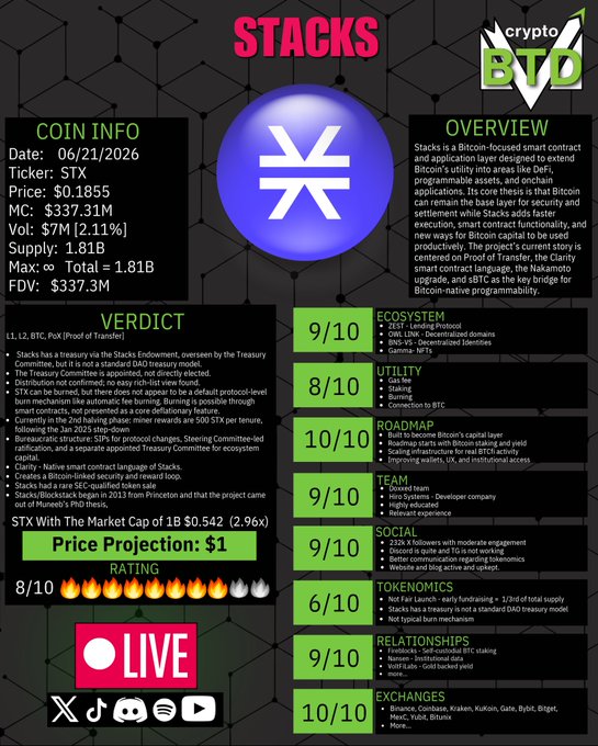 "STACKS Deep Dive [What is STX?] Buy or pass?! Full Deep Dive: youtu.be/Zx8aL_VBMg8?si @Stocks". The text in the image is related to the post about STOCK MARKETS and STOCK TRADES, so the answer is "STOCK MARKETS & STOCK TRADES [What is STX?] Buy or pass?".