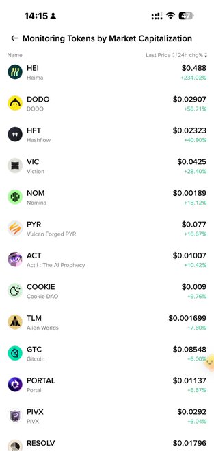 A mobile screenshot of a "Monitoring Tokens by Market Capitalization" list at 14:15, showing all green 24h gains led by HEI (+234.02% at $0.488), DODO (+56.71%), and HFT (+40.90%), with mid-tier movers like PYR (+18.12%), ACT (+10.42%), and COOKIE (+9.76%), visually supporting the post's claim about capital rotating through monitoring tokens and hinting at the "next to follow" picks ($Cookie and $ACT) sitting mid-list.