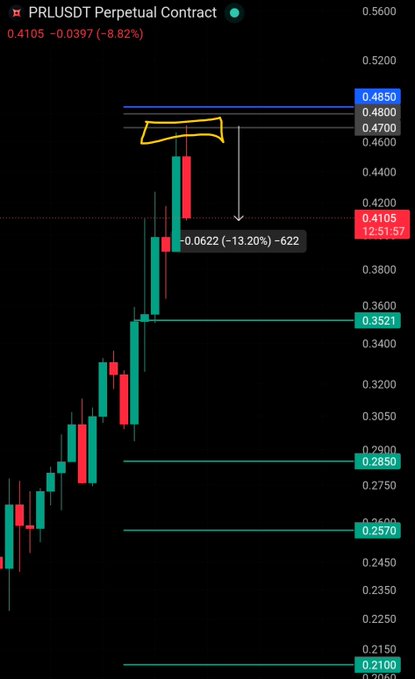 A candlestick chart of the PRLUSDT perpetual contract showing a price of 0.4105 (down 8.82%) with a highlighted grey resistance zone between 0.4700-0.4800 and support levels marked at 0.3521, 0.2850, 0.2570, and 0.2100, illustrating the trader waiting for bearish daily candle confirmation near the grey resistance zone before entering a short position.