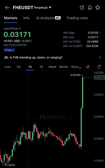 A MEXC trading chart for the FHEUSDT perpetual pair shows the token's last price at 0.03171 USDT, up 9.69%, after a sharp vertical spike to a 24-hour high of 0.03192 from a low of 0.02517—visually confirming the post's claim of profit on $FHE.