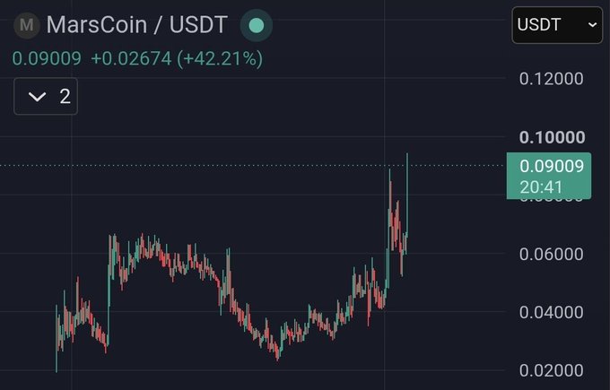 A cryptocurrency chart showing MarsCoin/USDT trading at 0.09009, up +42.21% (+0.02674), with a candlestick pattern on a dark background.