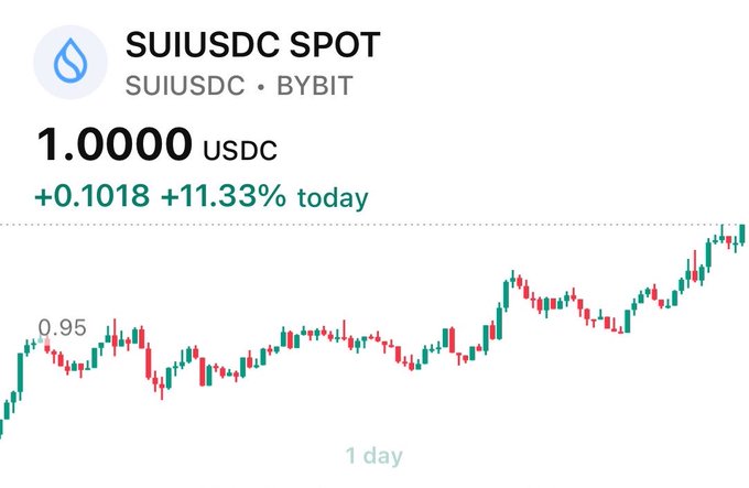 Trading chart for SUI/USDC spot pair on Bybit showing a price of 1.0000 USDC, up 11.33% today, with a green and red candlestick chart trending upward from 0.95.