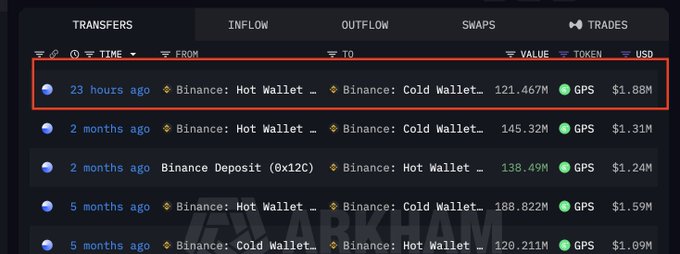 A screenshot of a crypto transaction tracker (Arkham) with a red box highlighting a transfer '23 hours ago' of 121.467M GPS ($1.88M) from a 'Binance: Hot Wallet' to a 'Binance: Cold Wallet'.