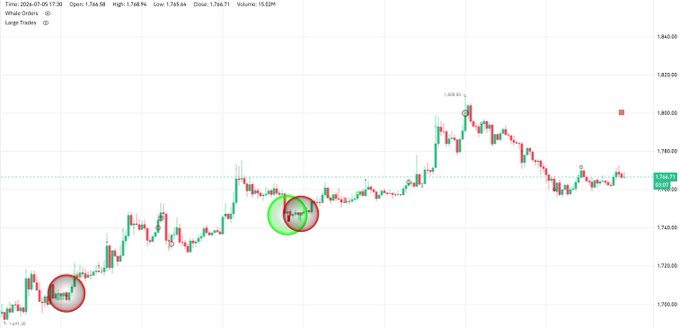 A gold trading chart (XAUUSD) displays price action over several months, with two areas circled in red and green highlighting specific candlestick patterns on a weekly timeframe.