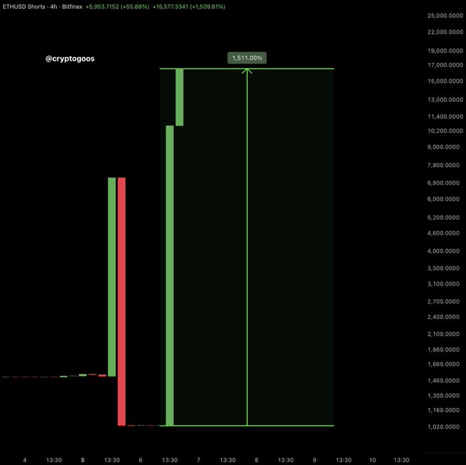 This image shows a 4-hour ETH/USD Bitfinex chart displaying a massive +1,509.81% surge with shorts exploding upward, directly visualizing the post's message of "$ETH shorts just exploded +1,500% UP" as a towering green candle towers over a dramatically taller 1,511% spike, suggesting smart money anticipated a strong upward move.