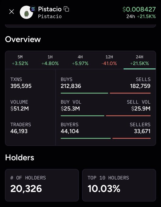 The image displays a cryptocurrency analytics dashboard for "Pistacio" token, showing $0.008427 price with +21.5% 24h change, $51.2M volume, 395,595 transactions, and 20,326 holders. These stats directly support the post's claim that the art coin achieved 51M volume and 20K holders within 24 hours, validating the comeback narrative.