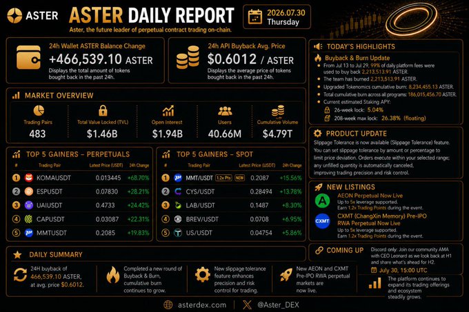 An 'Aster Daily Report' dashboard dated 2026.07.30 Thursday, showing wallet balance changes (+466,539.10 ASTER), API buyback price ($0.6012/ASTER), market overview, top gainers, and platform updates.