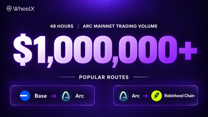WheelX promotional graphic celebrating $1,000,000+ in 48-hour Arc Mainnet trading volume, featuring popular routes between Base, Arc, and Robinhood Chain.