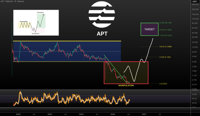 A TradingView chart of APT/USDT on Binance displays a Wyckoff-style market analysis showing the cryptocurrency in a "manipulation" phase within a red-boxed accumulation zone, with potential breakout targets marked at $32.34, $51.69, and $94.15, while a smaller diagram in the upper left illustrates the four Wyckoff phases (Accumulation, Markup, Distribution, Manipulation) for reference.