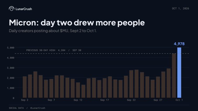 A LunarCrush chart titled "Micron: day two drew more people" shows daily creators posting about $MU from September 2 to October 1, 2026, with a striking spike to 4,978 on October 1 (light blue), surpassing the previous 30-day high of 4,384 set on September 30, illustrating the post's point that second-day social attention on $MU exceeded earnings day itself.
