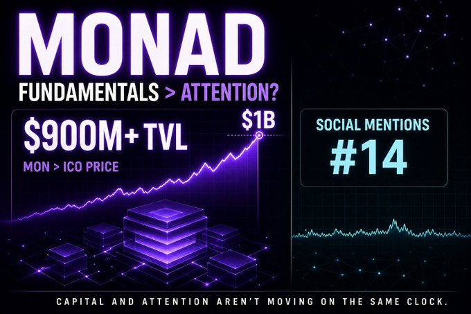 A dark-themed infographic titled 'MONAD: FUNDAMENTALS > ATTENTION?' highlighting $900M+ TVL, a price approaching $1B, and ranking Social Mentions at #14.