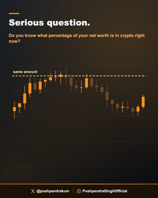 The image shows a social media graphic with an orange-themed candlestick chart illustrating crypto price volatility, where a dashed "same amount" line demonstrates how a fixed quantity of coins drops in dollar value during a price decline. The post, credited to @pushpendrakum and PushpendraSinghOfficial, pairs this visual with the caption asking readers if they know what percentage of their net worth is in crypto, warning that falling prices during a bull run's correction may unknowingly shrink their allocation.
