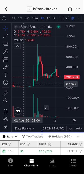 A cryptocurrency trading chart for 'bStonkBroker' showing a candlestick pattern with a price of $13.68K, a volume of 1.234K, and a recent dip of -11.65%, dated August 2, '26.