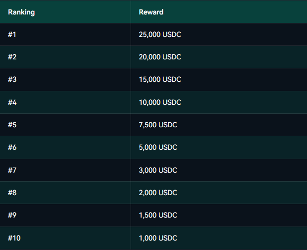 The image shows a reward tier table for Vanta Exchange's Trading Carnival event, listing USDC prizes ranging from 25,000 USDC for 1st place down to 1,000 USDC for 10th place. This breakdown complements the post's announcement of a 100,000 USDC prize pool for participants who earn airdrop points through trading on the platform.