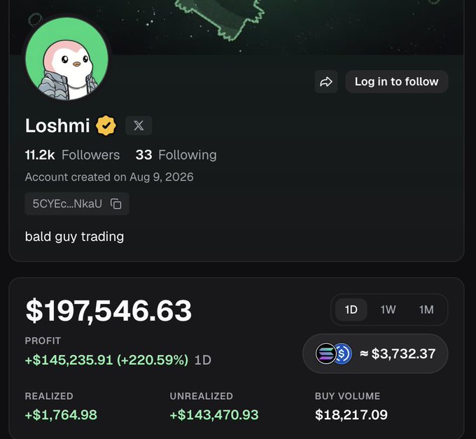 The image shows a Twitter profile for "Loshmi" (verified, 11.2k followers) displaying a trading account with a balance of $197,546.63, showing a 1-day profit of +$145,235.91 (+220.59%) with a realized gain of +$1,764.98 and unrealized gain of +$143,470.93. This relates to the post by congratulating @loshmi on turning an initial $4,000 investment into approximately $177,000 in profit, earning him the "Bald Legend" nickname shown in his bio ("bald guy trading").