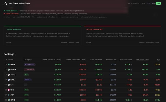 Net Token Value Flows dashboard from Vested 180d rankings showing tokens like HYPE ($309M revenue), PUMP ($136M), AERO ($43M), LINK ($28.5M), ETH ($25.5M), UNI ($24.1M), JUP ($17.8M), and CAKE ($13M) with their net flow ratios and P/R metrics.