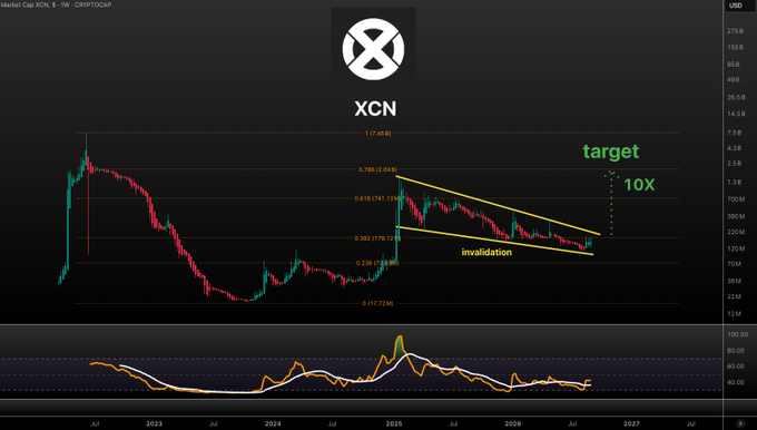 A TradingView chart for XCN token showing a descending channel pattern with a marked 'target' suggesting a 10x gain and an 'invalidation' level.