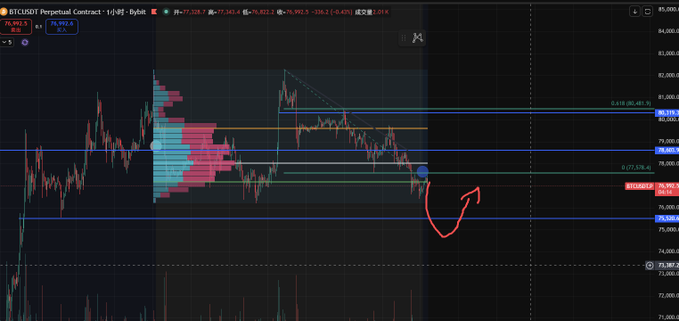 A BTC/USDT perpetual contract chart on Bybit showing a 1-hour timeframe with price action around 77,520, featuring a volume profile, fibonacci retracement levels, and a hand-drawn red arrow indicating a potential bounce upward from the support zone.