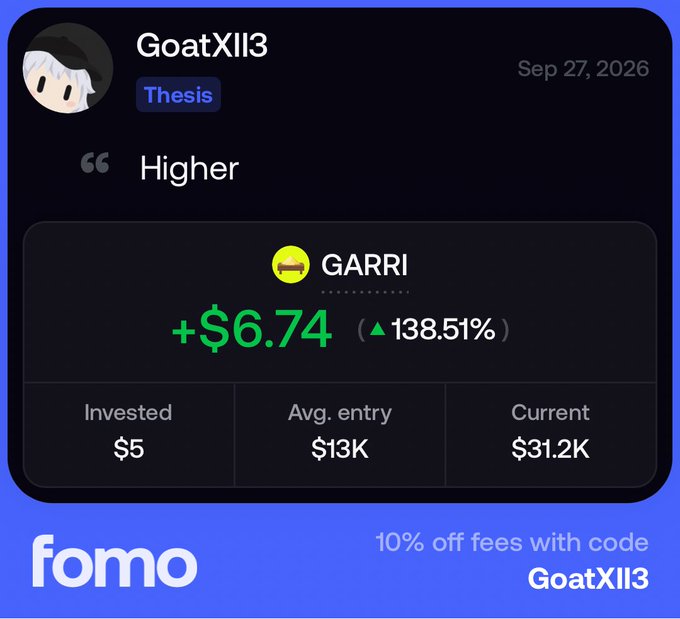 A trading screenshot from the app 'fomo' showing a post by user 'GoatXII3' stating 'Higher' for the token 'GARRI', with stats showing an investment of $5 grew to $31.2K (+138.51%), and a promo code 'GoatXII3' for 10% off fees.