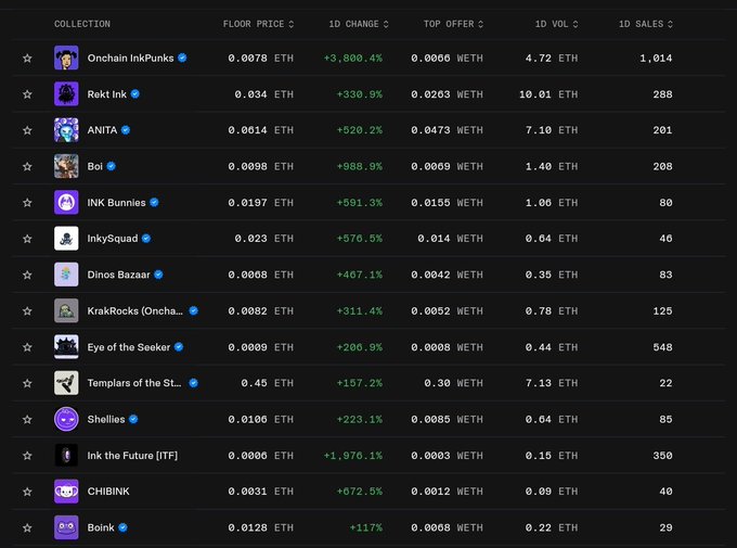 A dark-themed NFT marketplace table displays various "Ink" ecosystem collections on Ink Onchain, including Onchain InkPunks (+3,800.4%), ANITA (+520.2%), Boi (+988.9%), and INK Bunnies (+591.3%), showing strong 1-day price gains and trading volumes. The image supports the post's claim of growing NFT activity around Ink Onchain amid speculation of a September $INK TGE.
