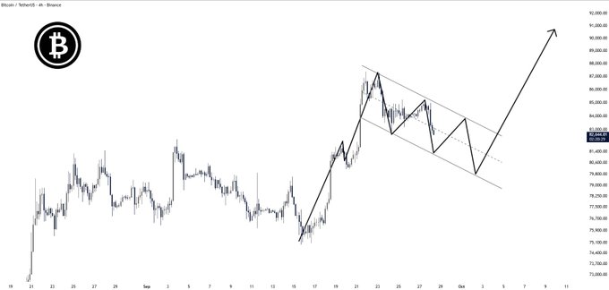A 4-hour BTC/USD chart shows Bitcoin coiling inside a descending channel after a strong impulse move higher, forming a bull flag pattern with a breakout above the upper trendline pointing toward the $90,000 level.
