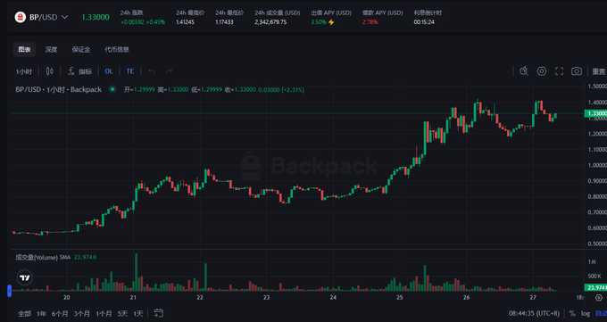 A financial candlestick chart for 'BP/USD' on Backpack showing a price of 1.33000 with a 24h change of +0.45%.