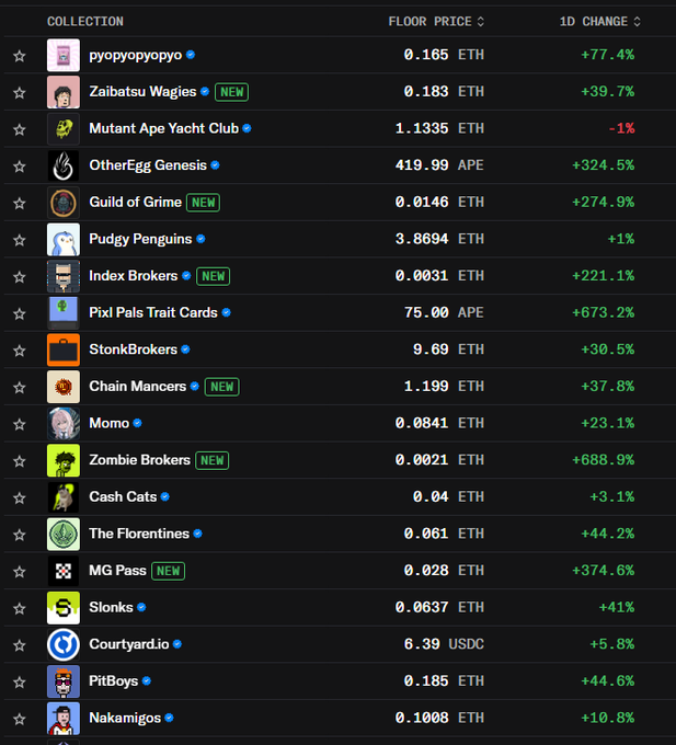 This image displays a NFT collections leaderboard showing floor prices and 24-hour price changes, with notable entries including Mutant Ape Yacht Club at 1.1335 ETH, Pudgy Penguins at 3.8694 ETH, and standout performers like Pixl Pals Trait Cards (+673.2%) and Zombie Brokers (+688.9%). The table highlights both established collections and newer additions (marked "NEW") such as Zailbatsu Wagies, Guild of Grime, and Chain Mancers, illustrating the volatile and diverse nature of the NFT market.