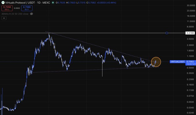 A cryptocurrency trading chart for 'Virtuals Protocol / USDT' on MEXC, showing price action with an overlaid descending triangle pattern and a highlighted current price point.