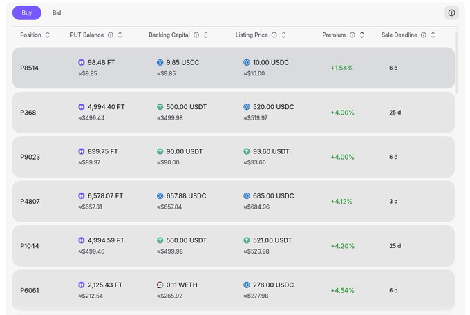 A PUT Marketplace listing interface showing six perpetual PUT positions (P8514, P368, P9023, P4807, P1044, P0601) with columns for Position, PUT Balance, Backing Capital, Listing Price, Premium, and Sale Deadline, with premiums ranging from +1.54% to +4.54% and FT balances from 98.48 to 6,578.07 FT. The image visually illustrates the marketplace described in the post, where users can buy these perpetual PUT positions backed by FT to gain exposure without directly purchasing FT on a spot market.
