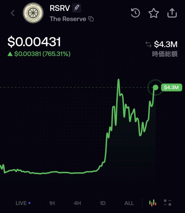 A cryptocurrency price chart for token 'RSRV' (The Reserve), showing the price at $0.000431 with a 765.31% increase ($0.000381), reaching a market cap of $4.3M.