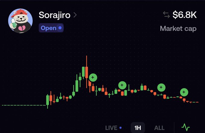 A cryptocurrency trading chart for Sorajiro token showing a market cap of $6.8K with a candlestick chart on a 1H timeframe, featuring green buy markers.