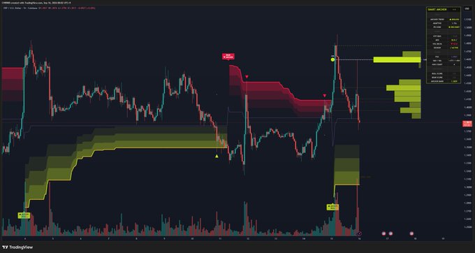 A TradingView chart displays XRP/USD price action showing a short position with entry at $2.4372, take profit marked at $2.8120, and stop loss at $2.2502, supporting the caption's claim that XRP remains strong amid volatile price swings and highlighted support/resistance zones.