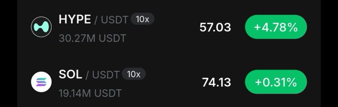 A dark-themed cryptocurrency price ticker showing HYPE/USDT at 57.03 (+4.78%) with 30.27M USDT volume, and SOL/USDT at 74.13 (+0.31%) with 19.14M USDT volume, both at 10x leverage.