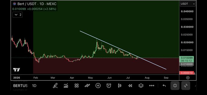 A 1-day candlestick chart of BERT/USDT on MEXC shows the token trading at 0.010099 USDT (+2.58%), with a descending trendline connecting highs from May through July and the price holding near a support zone around 0.010—visually suggesting a potential breakout setup for $Bert.