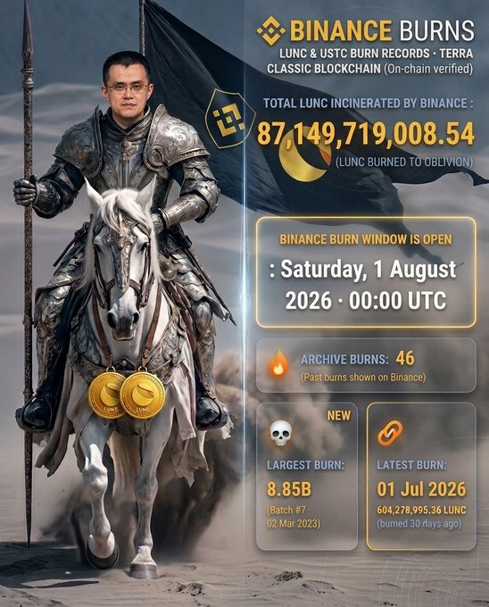 A Binance promotional graphic for the LUNC and USTC burn mechanism on the Terra Classic blockchain, featuring an armored rider on horseback and highlighting that the total LUNC incinerated has reached 87,149,719,008.54, with a new burn window opening Saturday, 1 August 2026, at 00:00 UTC. The image also notes a latest burn of 604,278,995.36 LUNC as of 01 Jul 2026 and a largest historical burn of 8.85B LUNC on 02 Mar 2023, supporting the accompanying post's announcement of Binance's burn update.